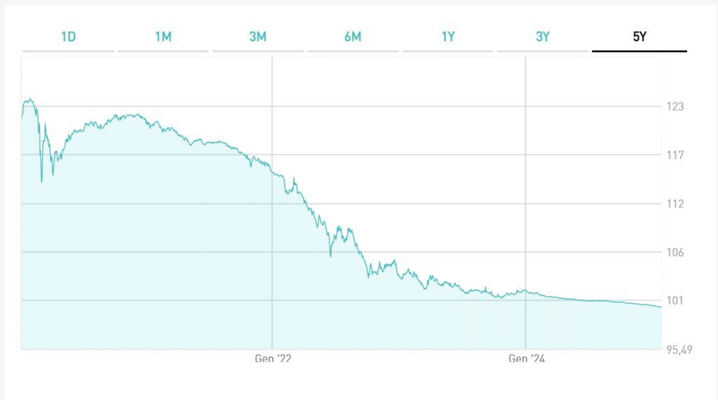 Rendimento netto reale cumulato del BTp marzo 2025