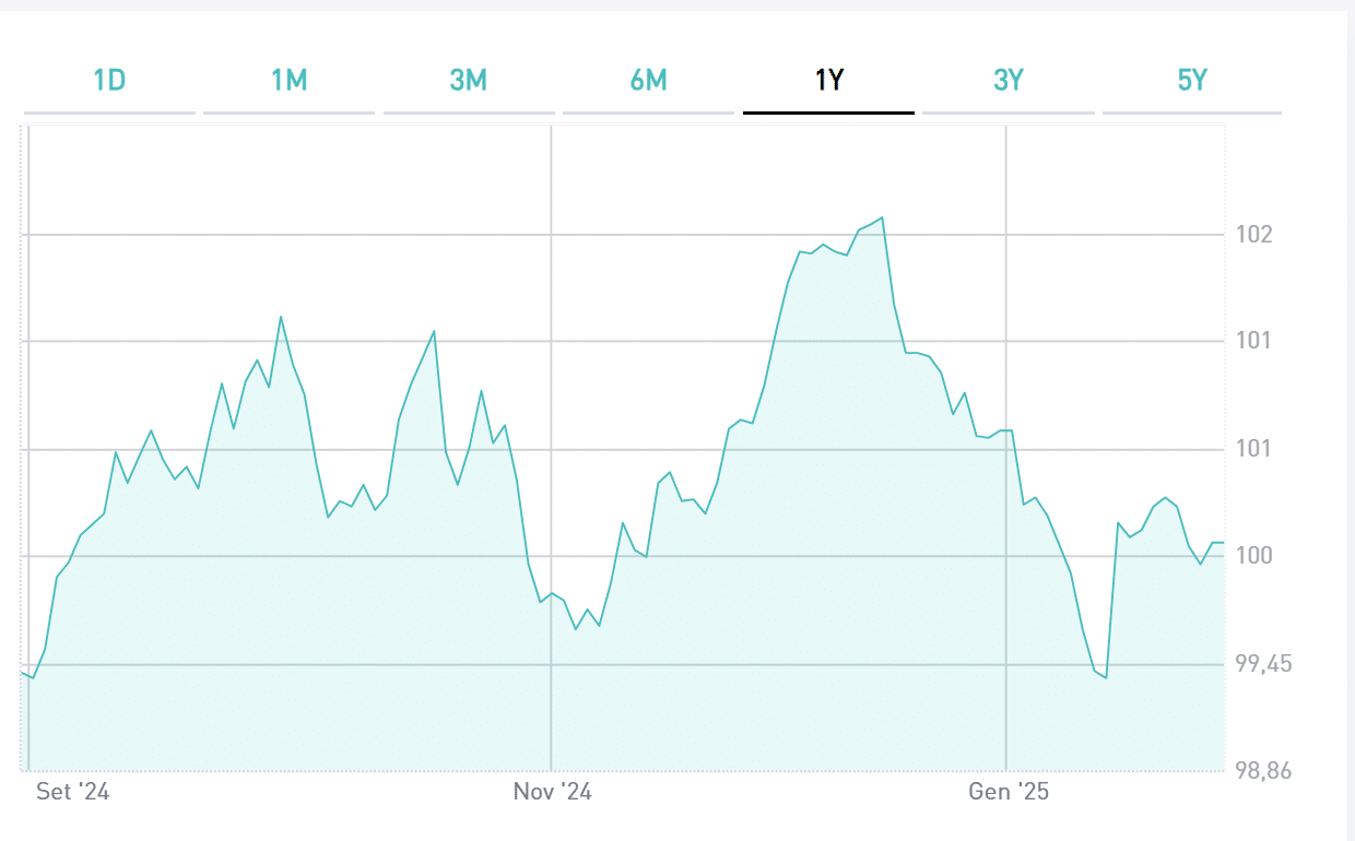 BTp ottobre 2029