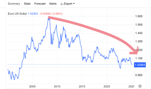 Cambio euro-dollaro in picchiata