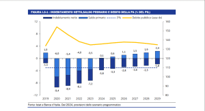 Conti pubblici italiani