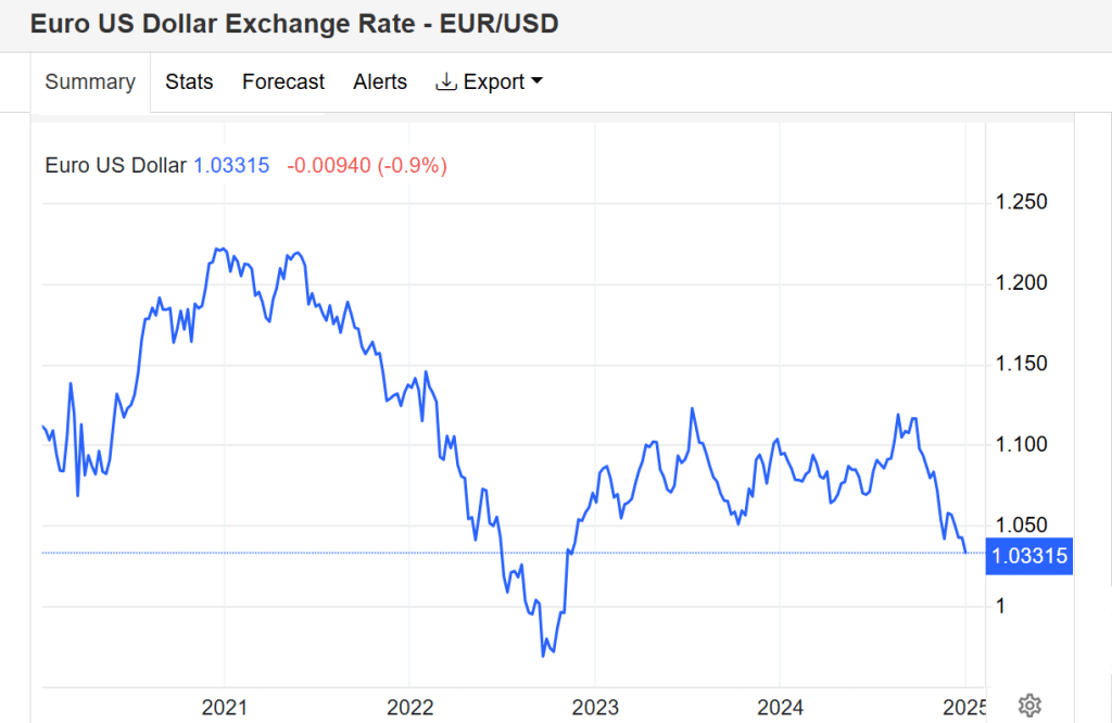 Euro debole ai minimi dal 2022 contro il dollaro