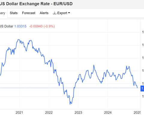 Euro debole ai minimi dal 2022 contro il dollaro