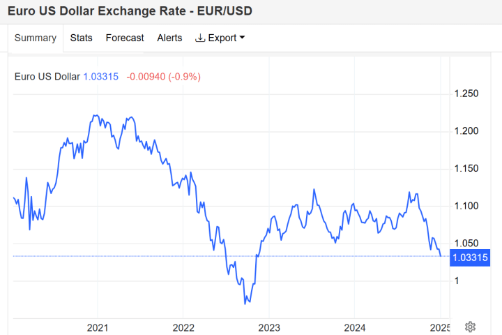 Euro debole ai minimi dal 2022 contro il dollaro