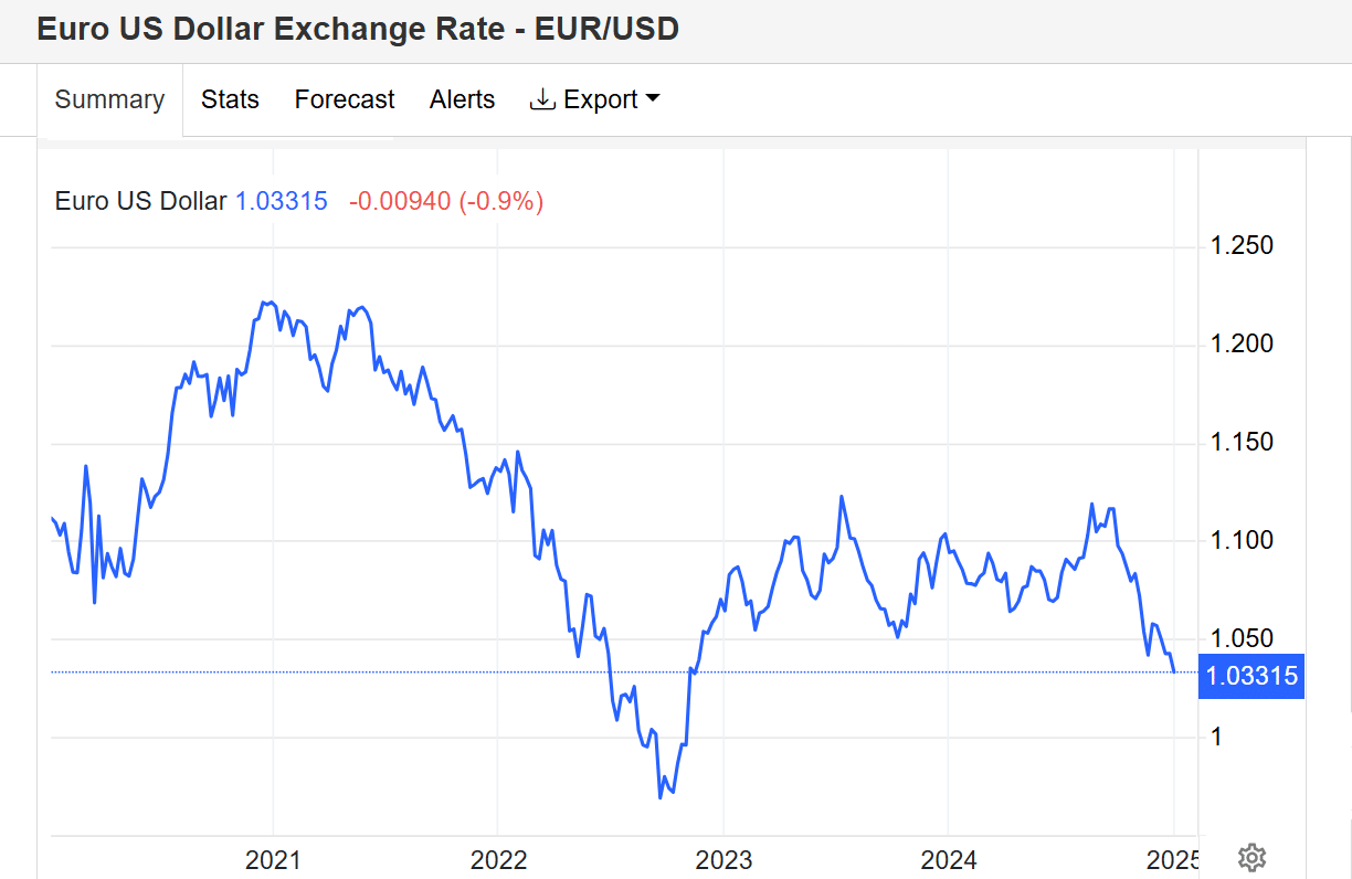 Euro debole ai minimi dal 2022 contro il dollaro, ecco le ragioni per cui può scendere sotto la parità