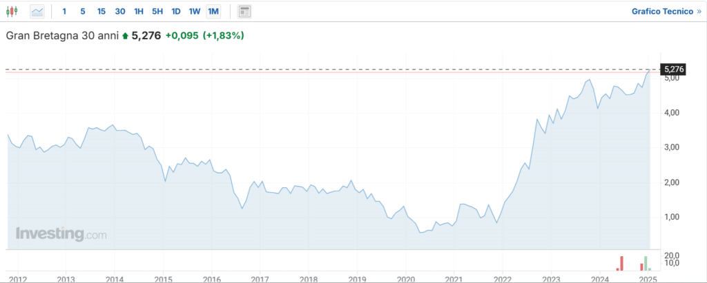 Rendimento del Gilt a 30 anni ai massimi dal 1998