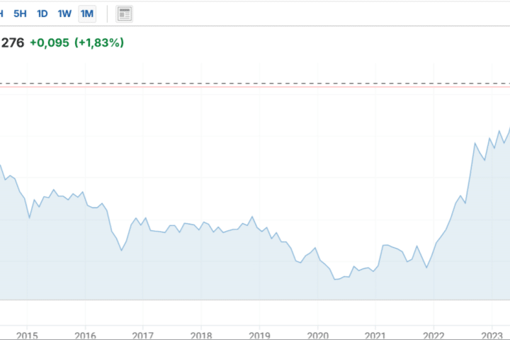 Rendimento del Gilt a 30 anni ai massimi dal 1998