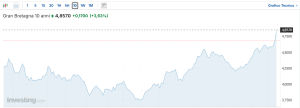 Boom dei rendimenti UK