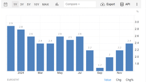 Inflazione Eurozona