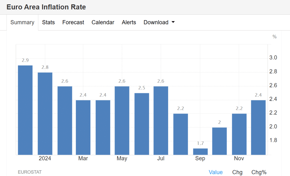 Inflazione a dicembre un grattacapo per la BCE