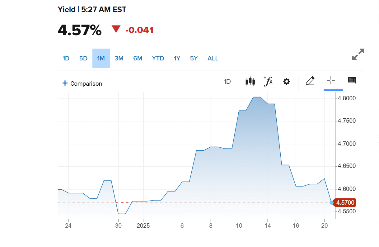 Rendimenti americani ai minimi da inizio anno