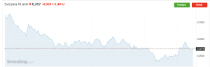 Rendimenti dei bond svizzeri molto bassi