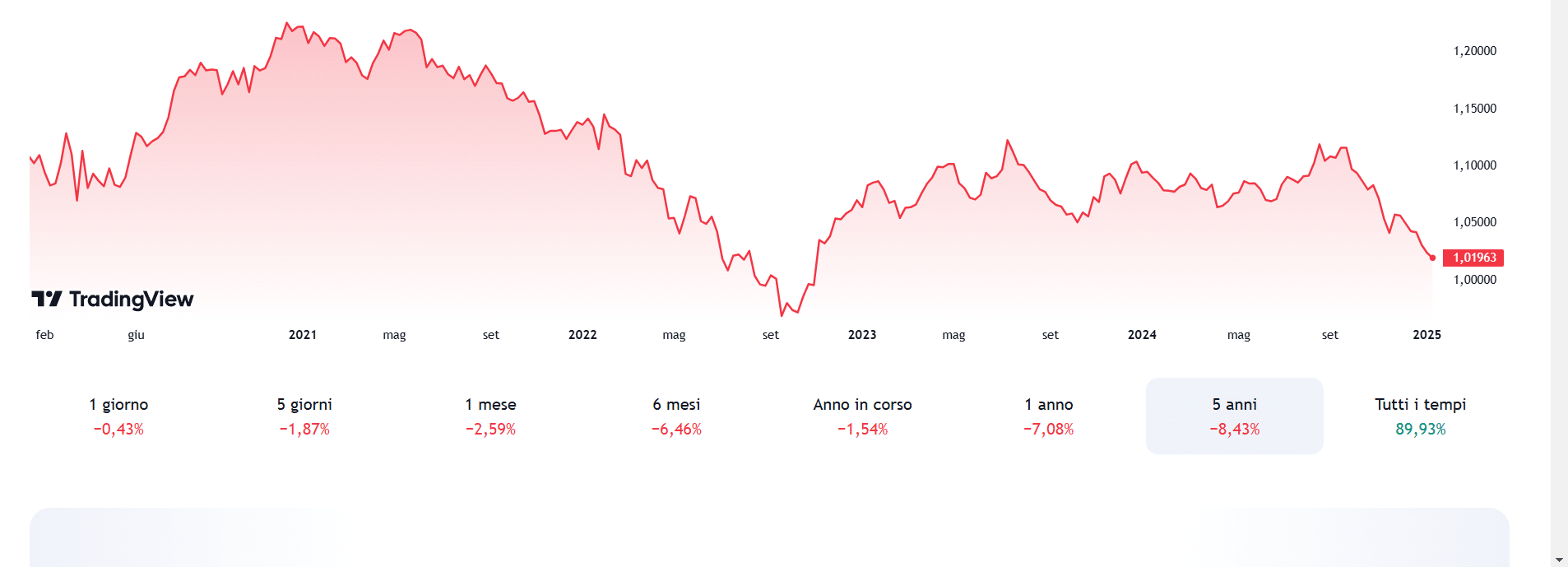 Spread Treasury-Bund per capire il cambio euro-dollaro