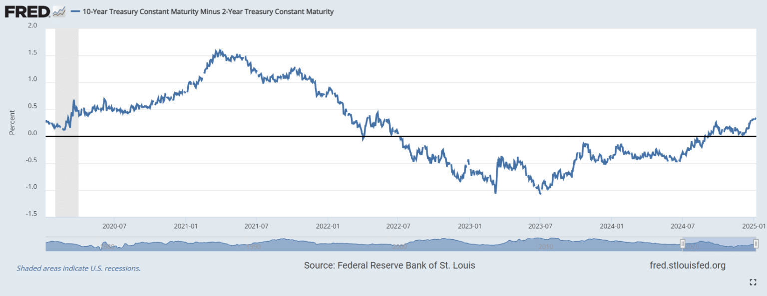 Treasury 10 anni verso 5, curva mai così ripida dal maggio 2022