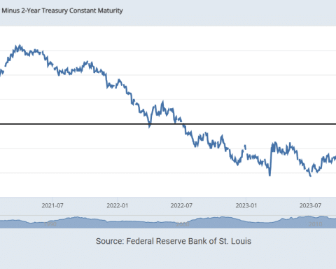 Treasury a 10 anni verso il 5% di rendimento