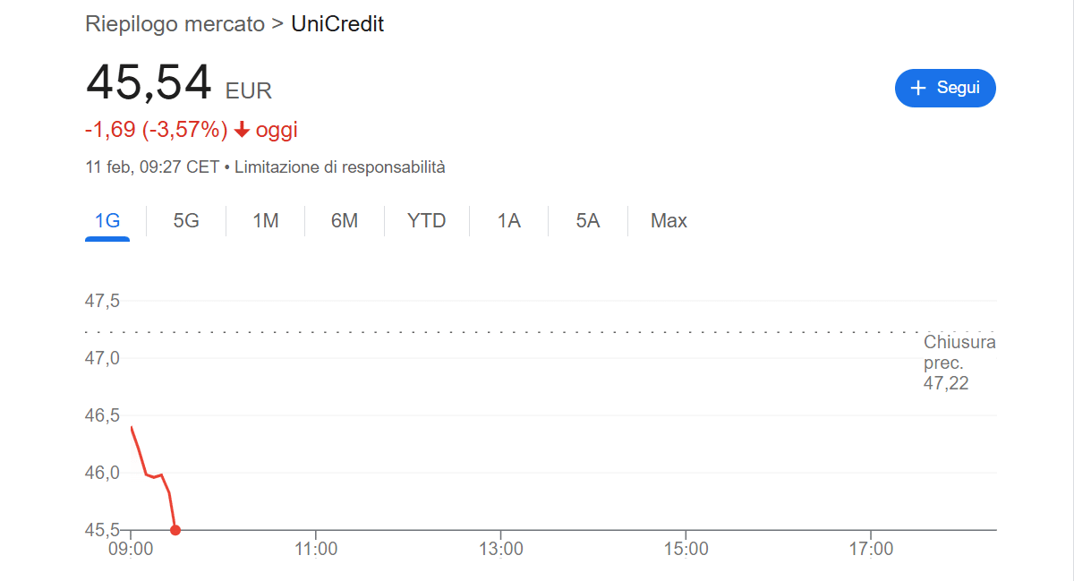 Azioni Unicredit in forte calo