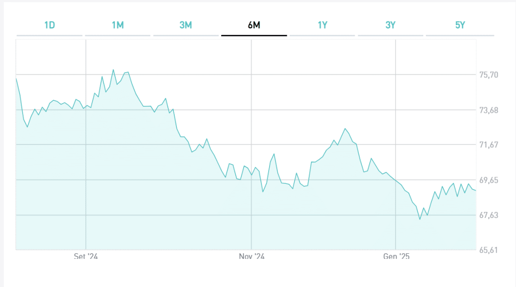 Btp in dollari 2051