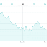 Btp in dollari 2051