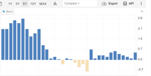 Inflazione in Cina