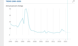 Inflazione mondiale