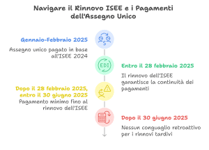 rinnovo isee 2025 assegno unico