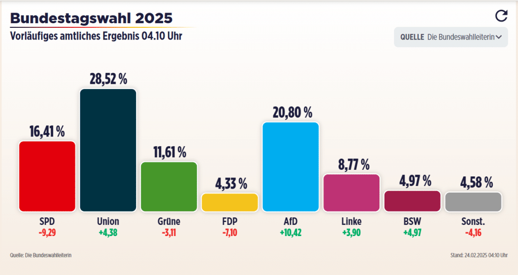 Risultati elezioni in Germania