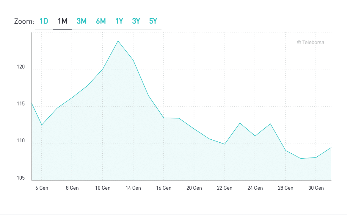 Spread in risalita sopra 110 punti