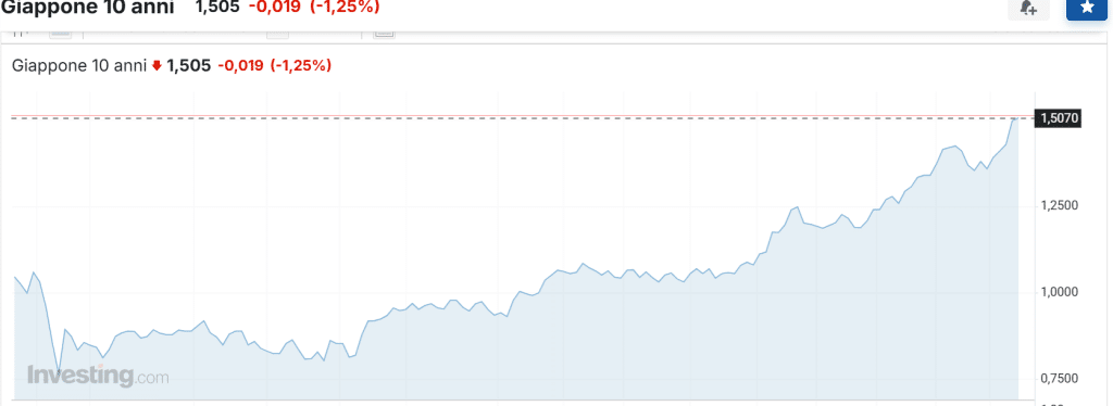 Rendimenti dei bond giapponesi ai massimi dal 2008