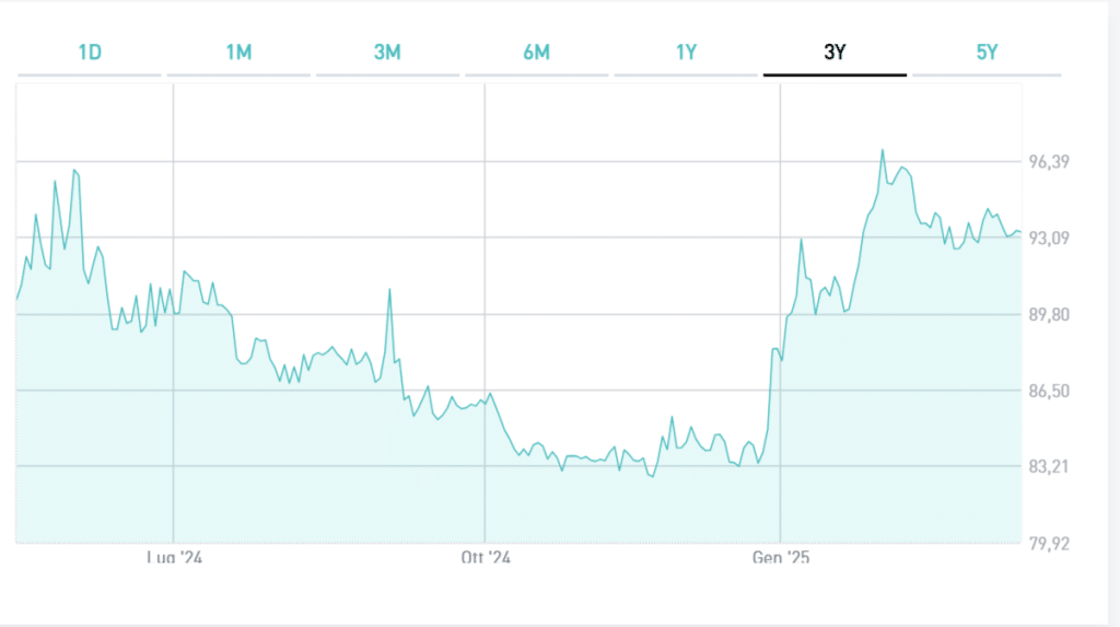 Bond in lira turca di Bers