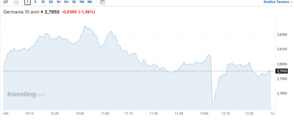 Calo dei rendimenti europei oggi