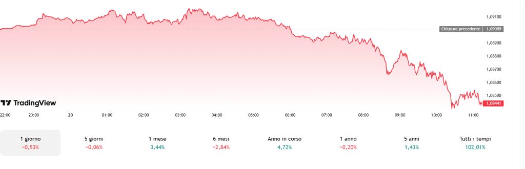 Cambio euro più debole oggi