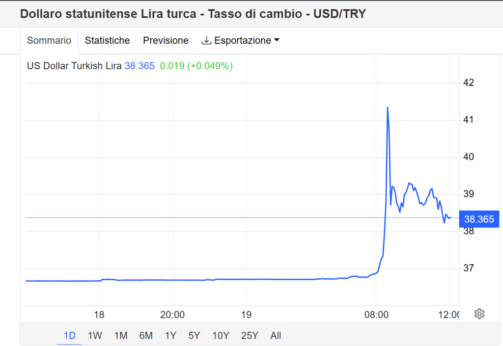 Crollo della lira turca