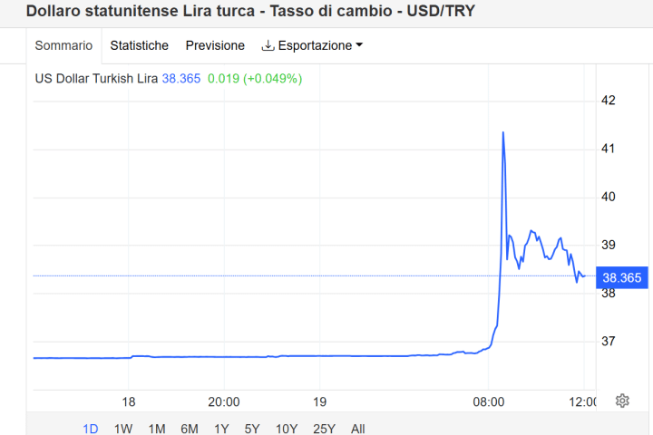 Crollo della lira turca