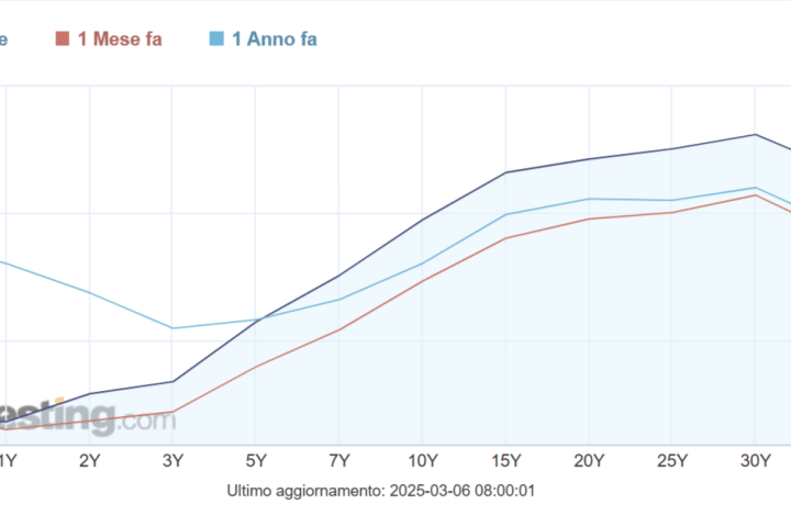 Curva dei BTp più ripida