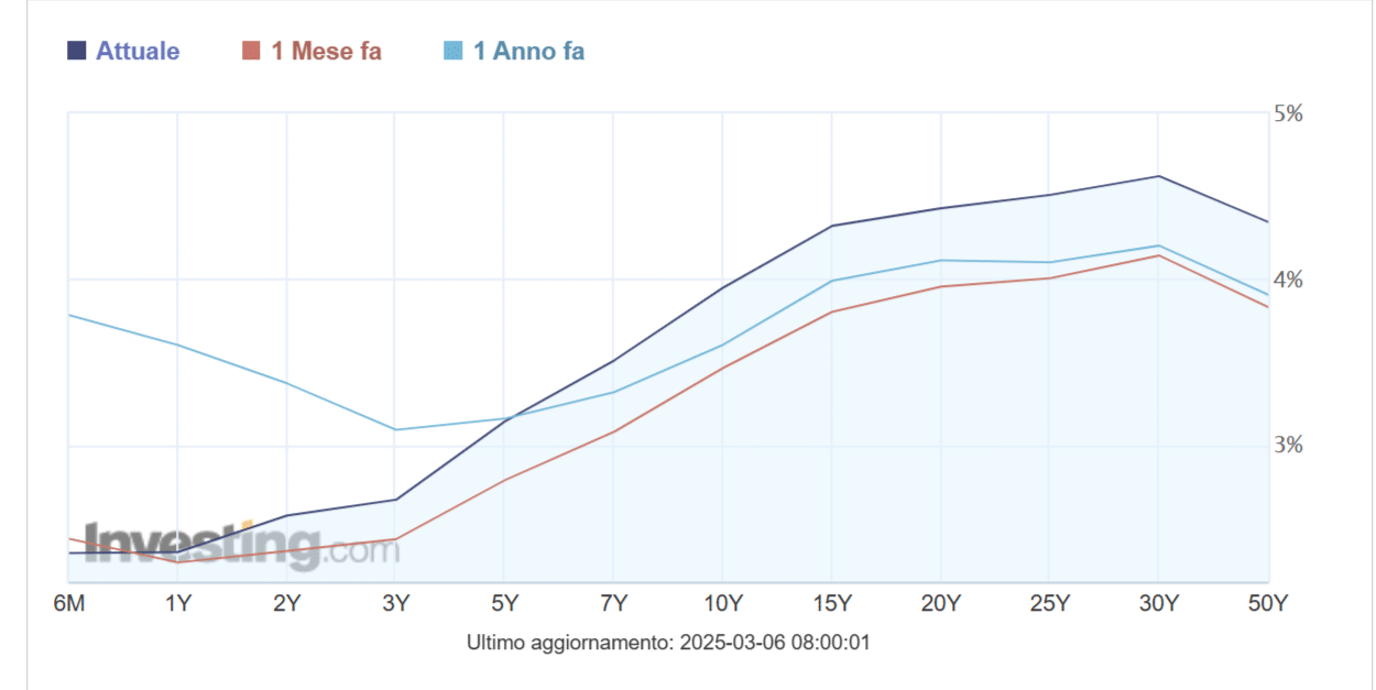 Curva dei BTp più ripida