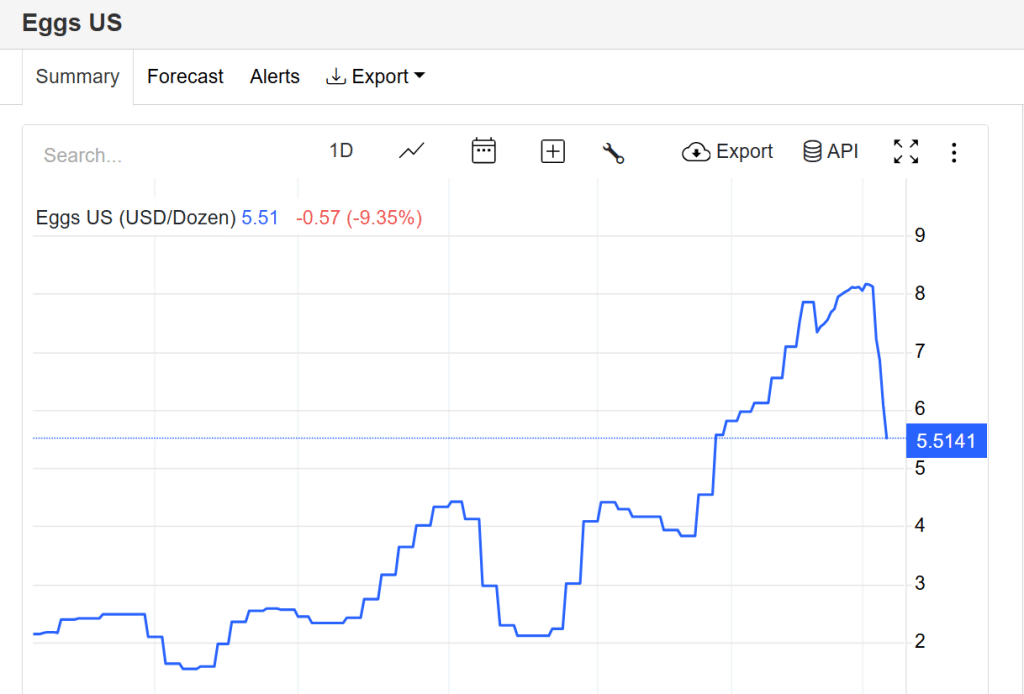Emergenza "eggflation" negli USA, anche se i prezzi delle uova stanno scendendo