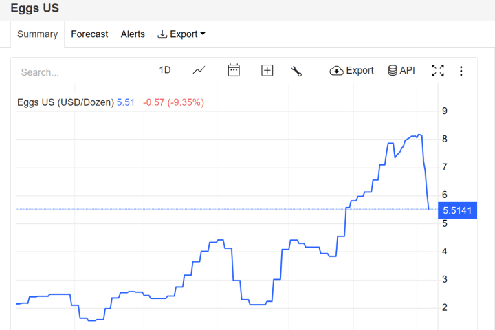 Emergenza "eggflation" negli USA, anche se i prezzi delle uova stanno scendendo