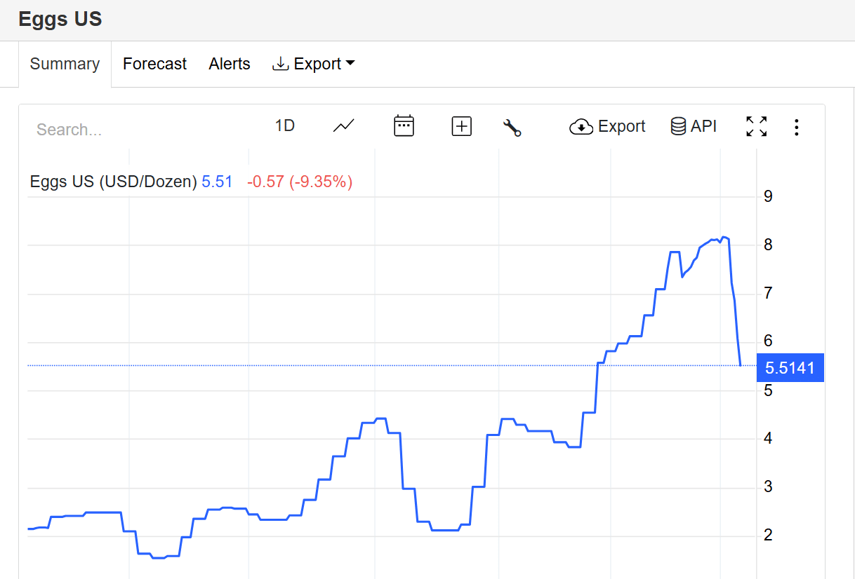 Emergenza "eggflation" negli USA, anche se i prezzi delle uova stanno scendendo