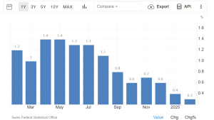 Inflazione svizzera quasi azzerata