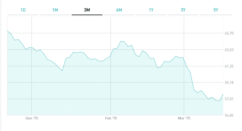 Investire in scadenze lunghe?