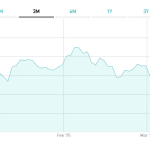 Investire in scadenze lunghe?