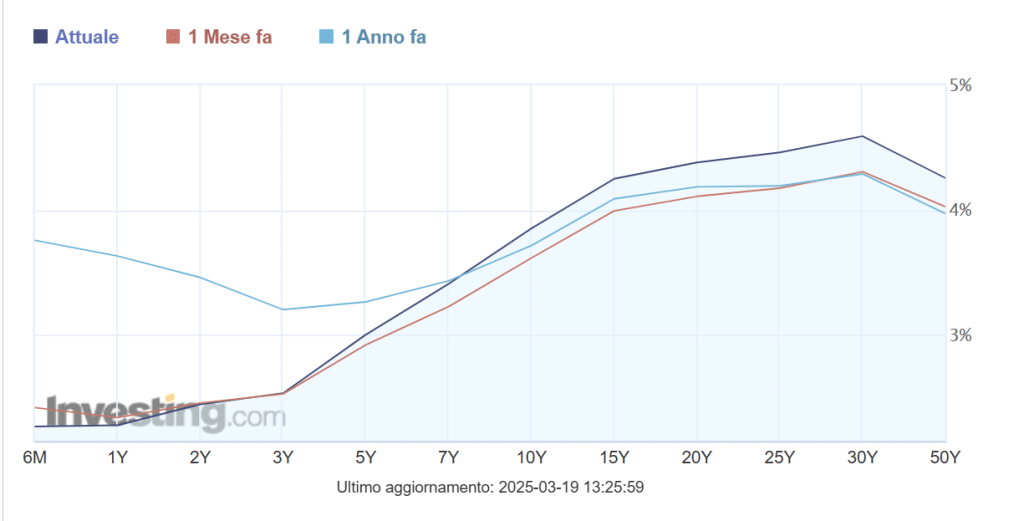 Rendimenti italiani più generosi sul tratto lungo della curva dei tassi