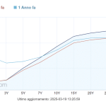 Rendimenti italiani più generosi sul tratto lungo della curva dei tassi