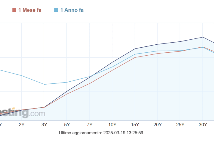 Rendimenti italiani più generosi sul tratto lungo della curva dei tassi