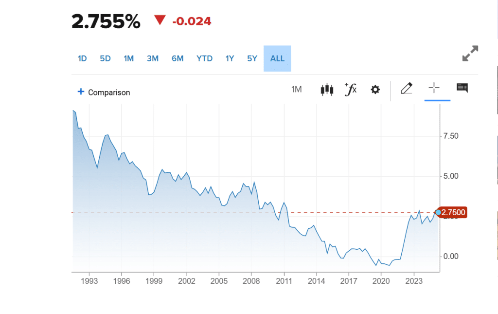 Rendimento Bund al 4% non improbabile