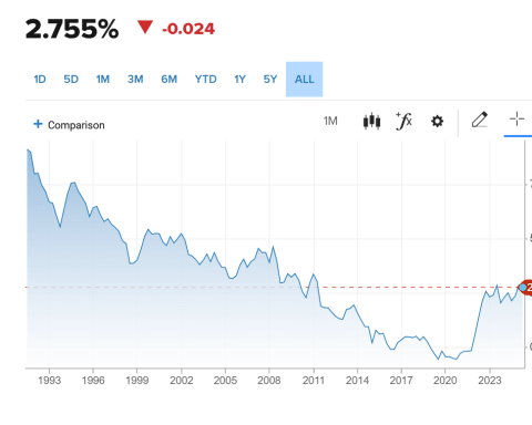 Rendimento Bund al 4% non improbabile