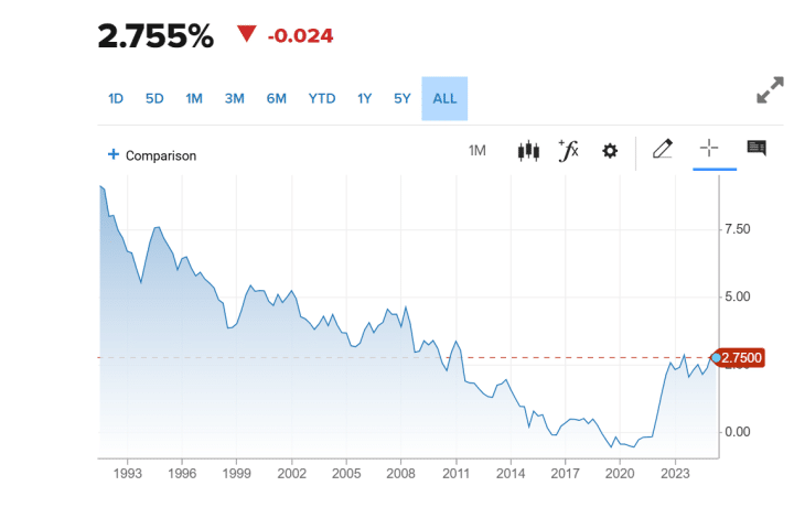 Rendimento Bund al 4% non improbabile