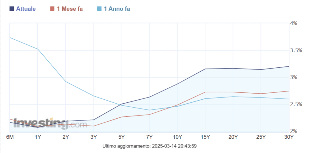 Rialzo dei tassi per abbassare i rendimenti a lungo termine?