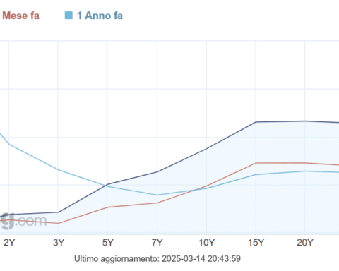 Rialzo dei tassi per abbassare i rendimenti a lungo termine?