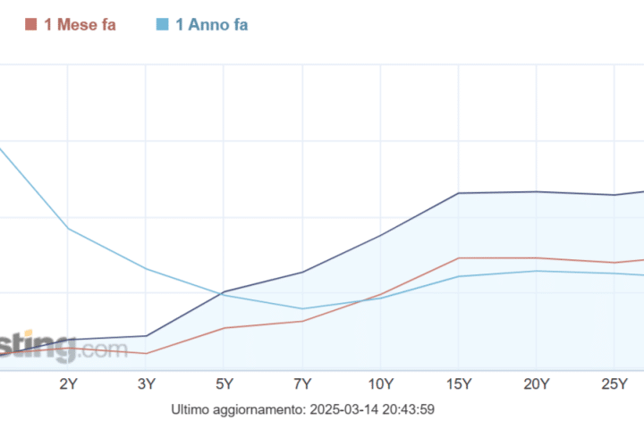 Rialzo dei tassi per abbassare i rendimenti a lungo termine?