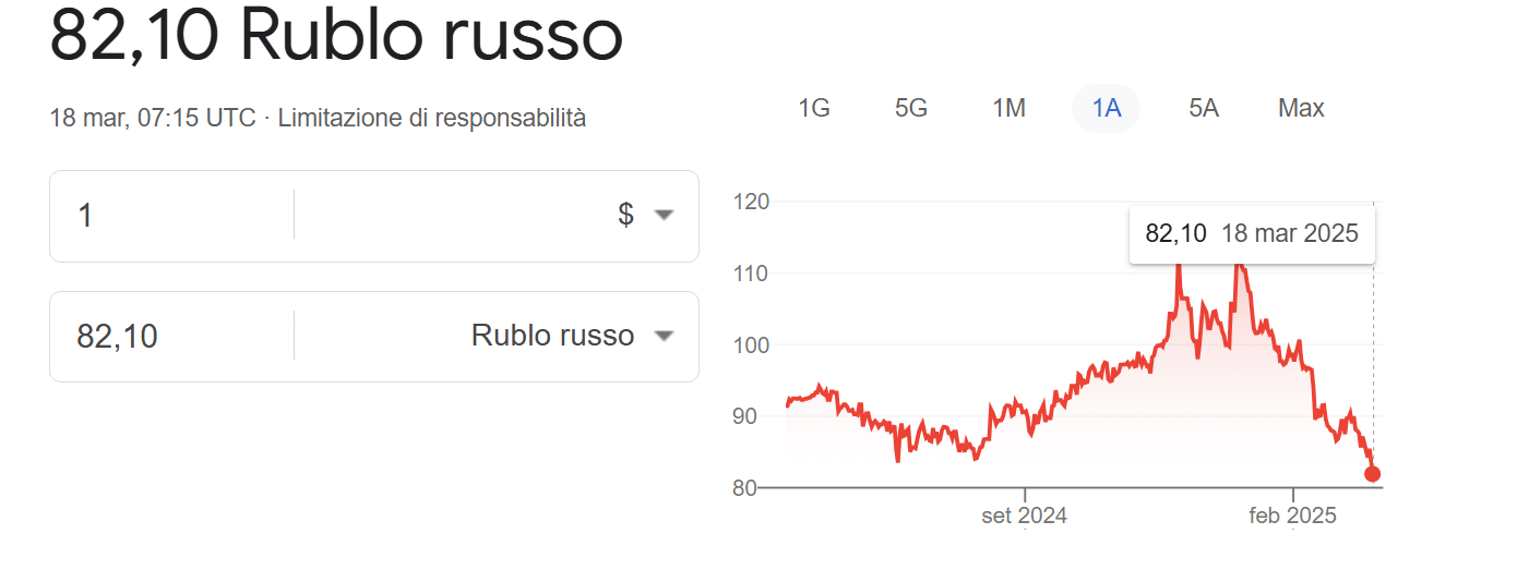 Il rublo vola ai massimi dal 2023